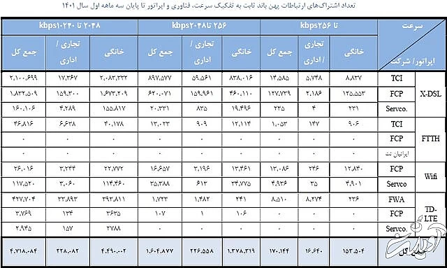 اینترنت ۱۰ مگابیتی بیشترین طرفدار را دارد